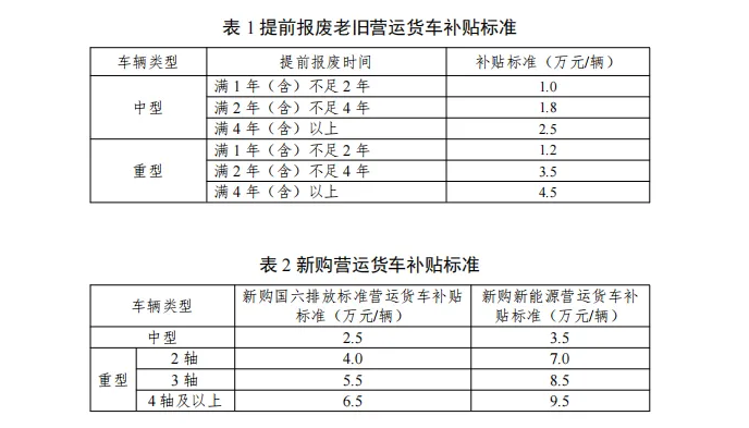 9.5万元、4.5万元!这些车辆报废更新有补贴_副本_副本.png